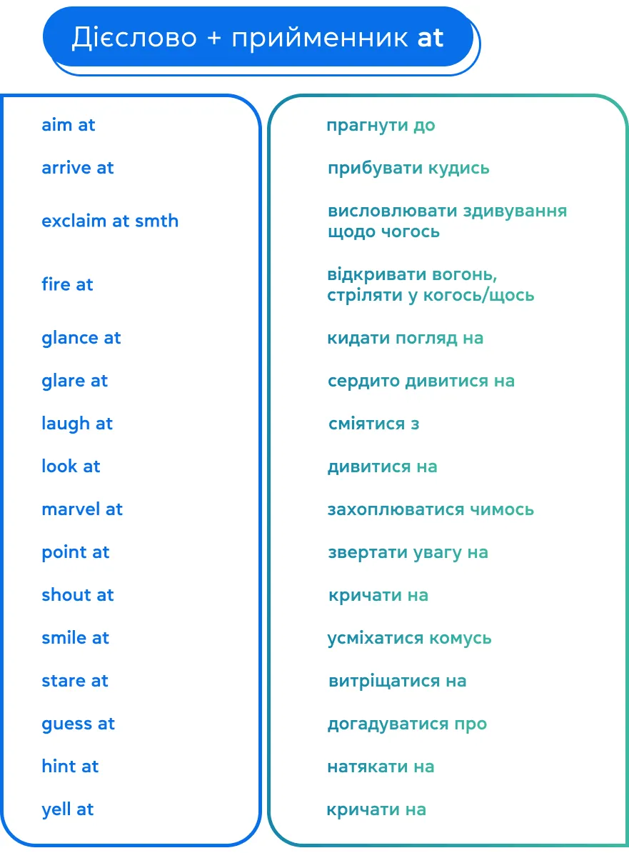 Дієслово + прийменник AT