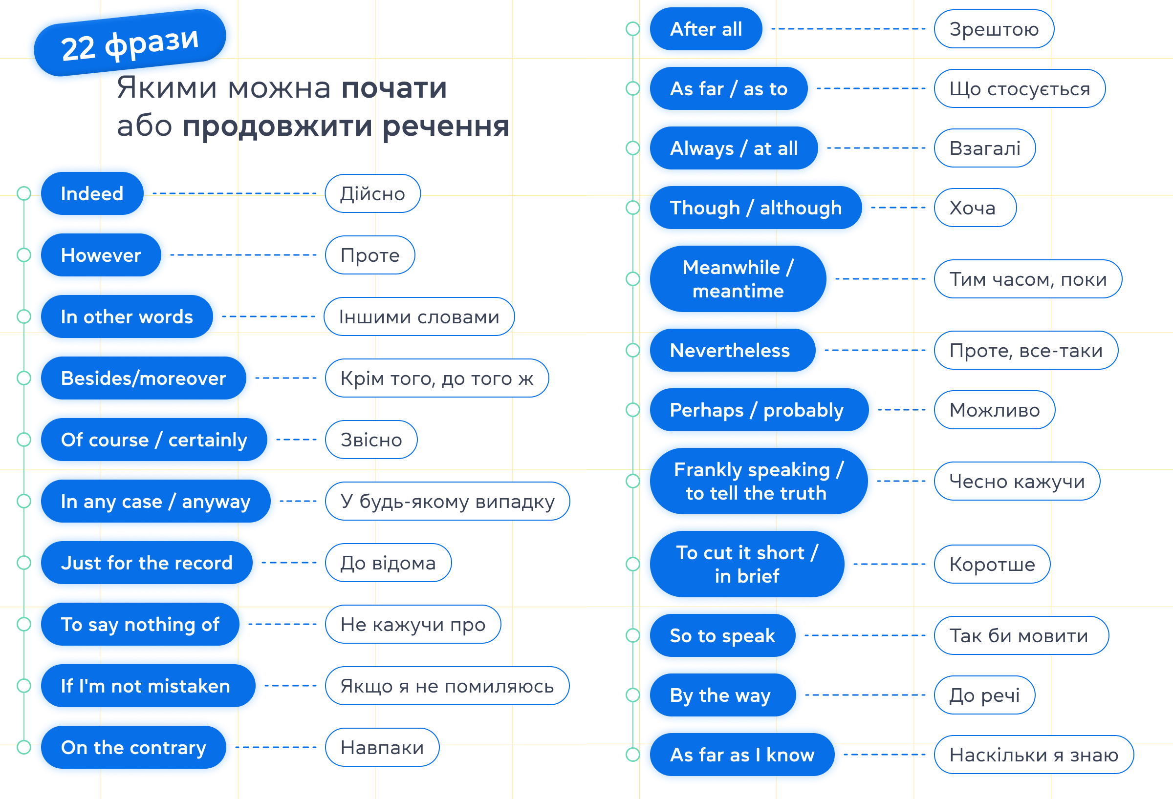 22 фрази, якими можна почати або продовжити речення - grade.ua