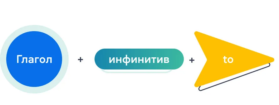 1 - Английские глаголы, за которыми следует инфинитив с частицей &laquo;to&raquo;