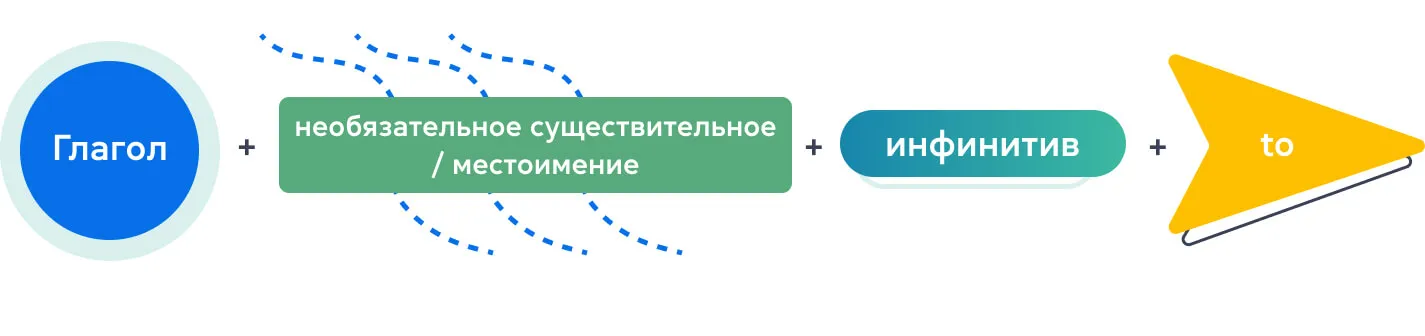 Английские глаголы, за которыми следует необязательное существительное / местоимение + инфинитив с частицей 