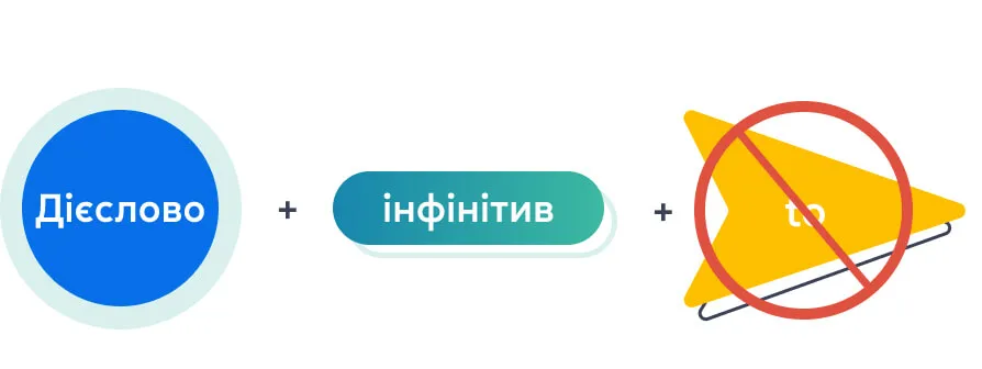 Англійські дієслова, після яких вживається інфінітив без частки &laquo;to&raquo;. Блог grade.ua