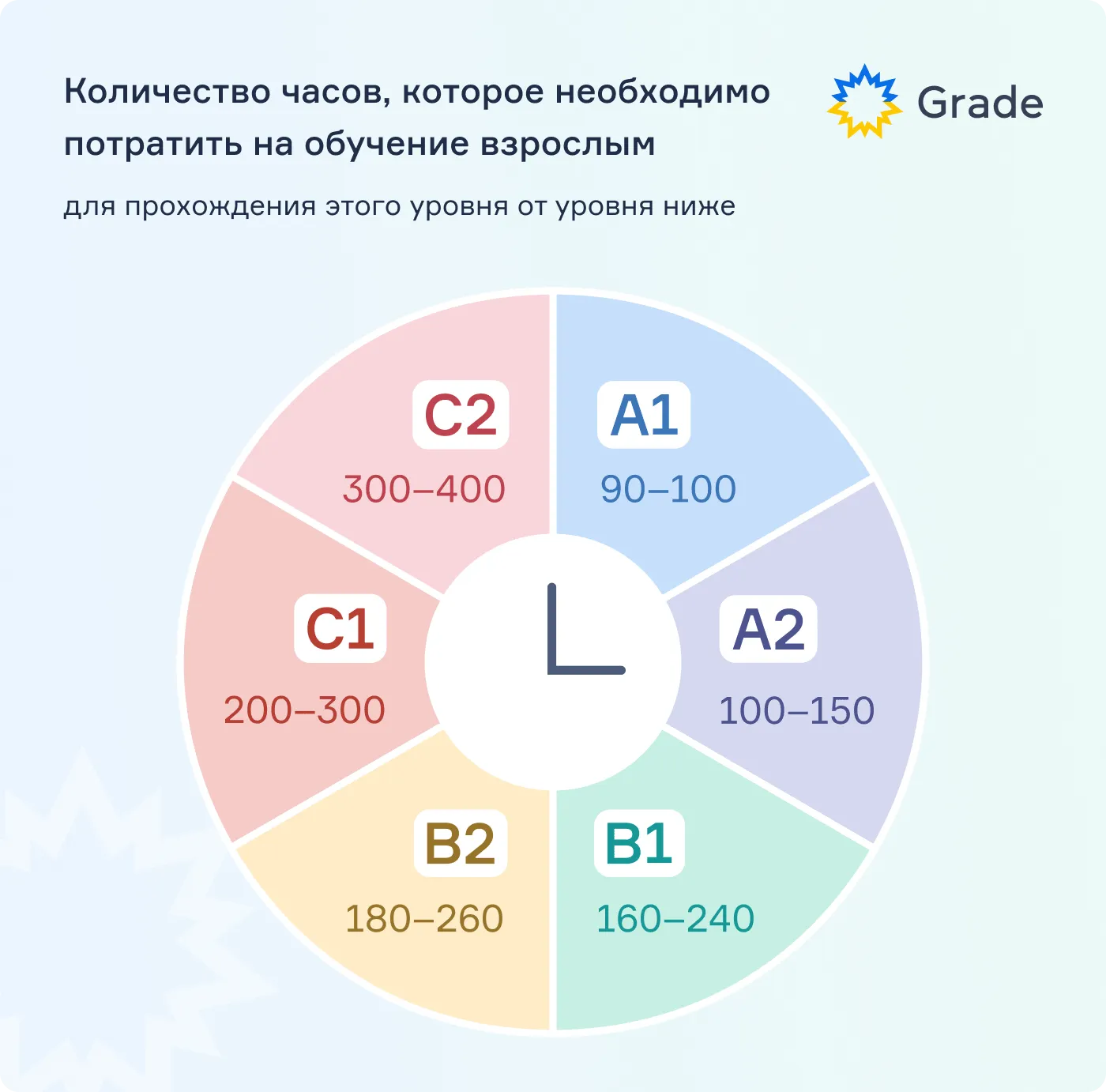 Количество часов на обучение английскому - блог grade.ua