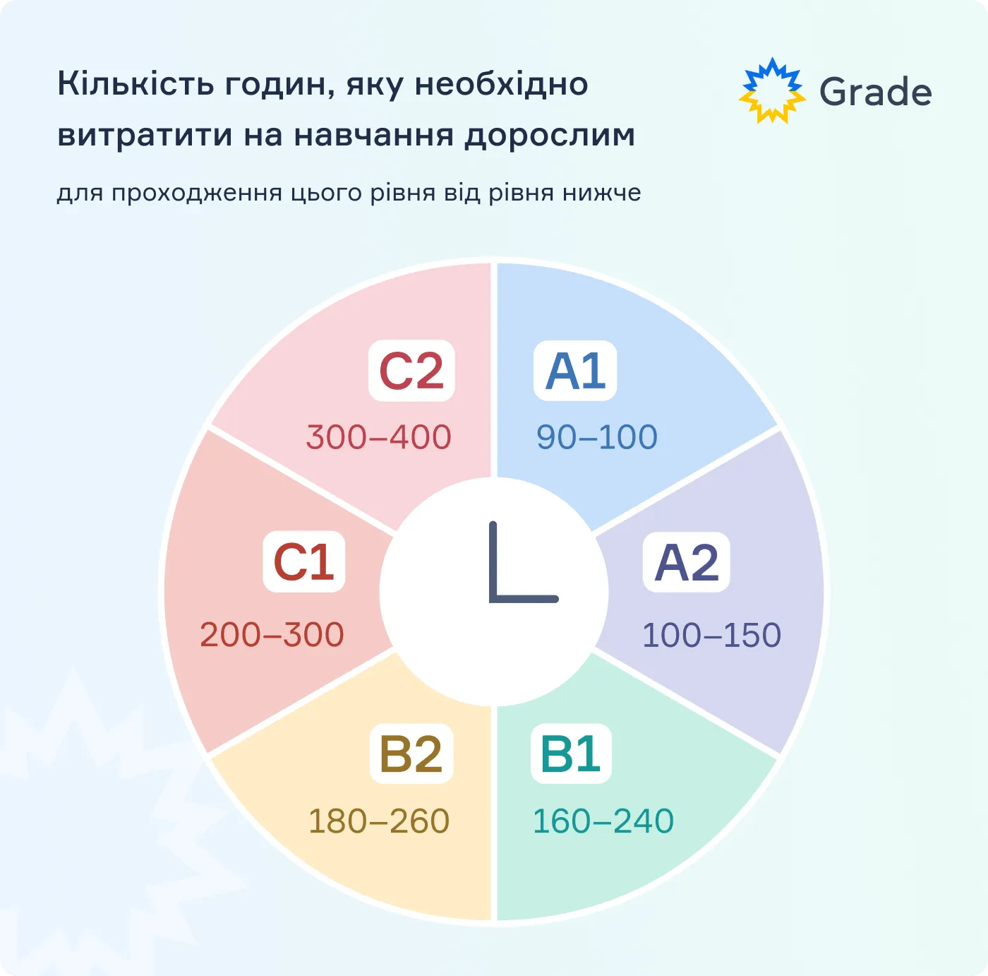 Кількість годин на навчання англійської - блог grade.ua