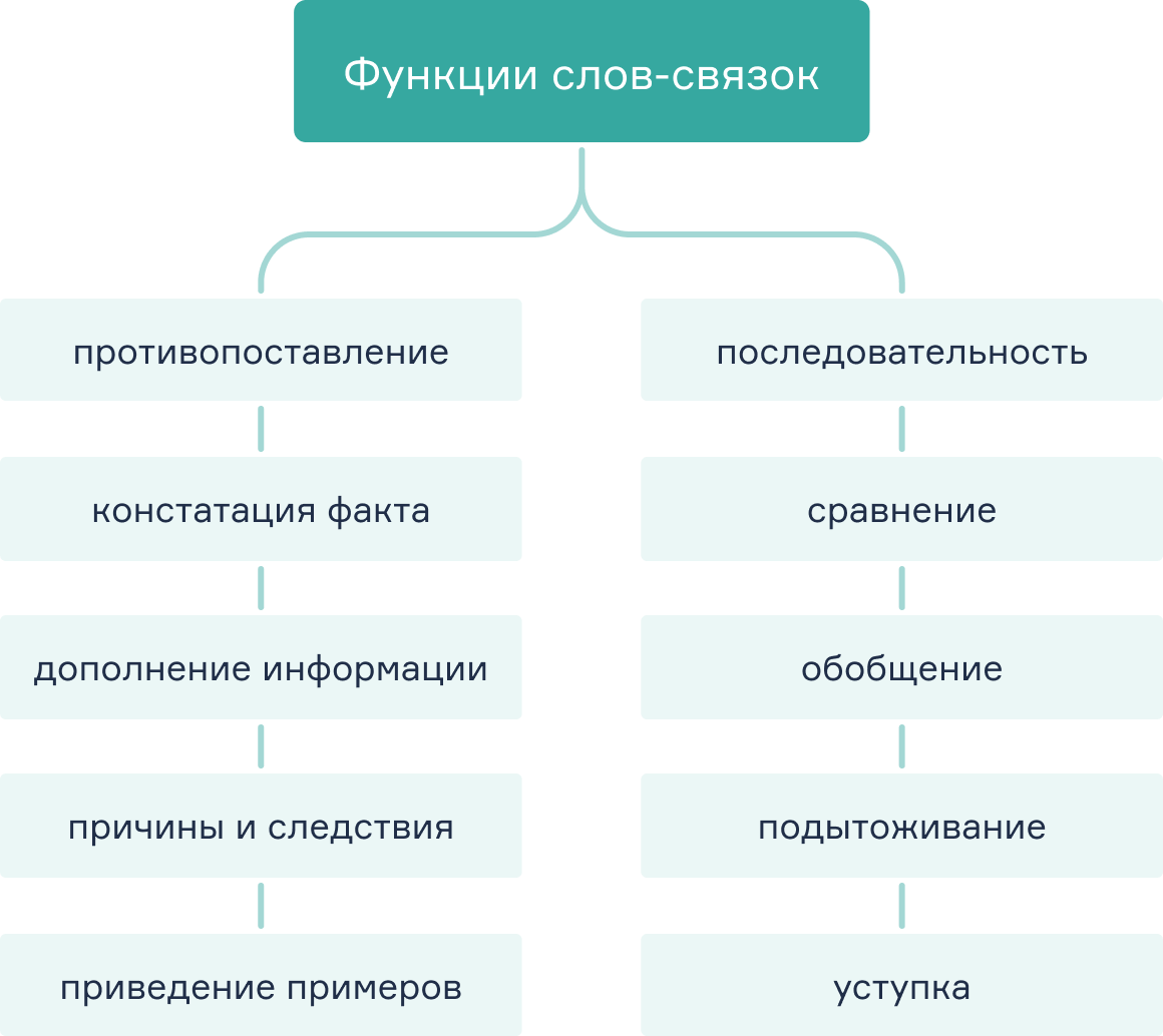 Список функций слов-связок в английском языке - блог grade.ua