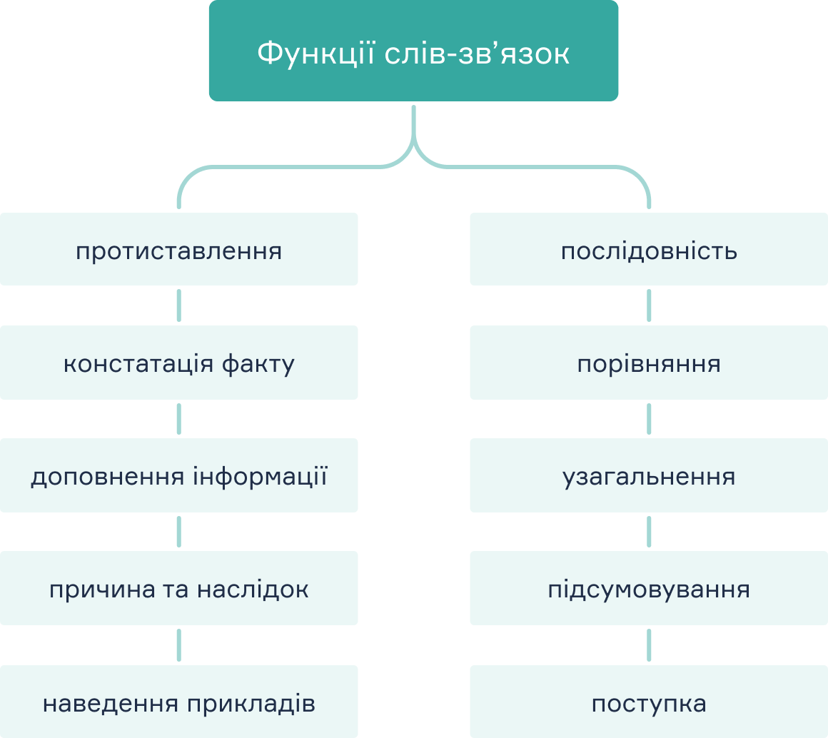 Функції слів-зв’язок в англійській мові - блог grade.ua 