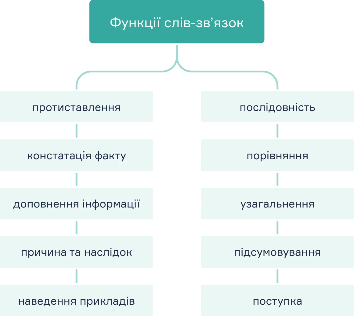 Функції слів-зв’язок в англійській мові - блог grade.ua