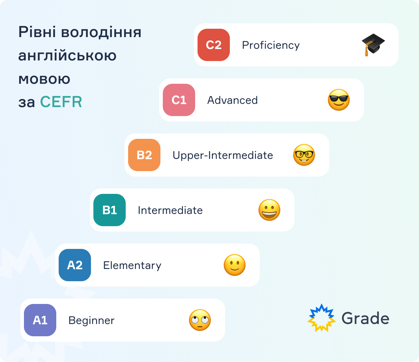 Система оцінювання рівнів англійської - Grade.ua