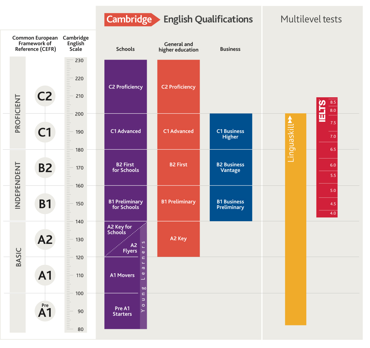 Рівні знання англійської мови - градація за шкалою CEFR