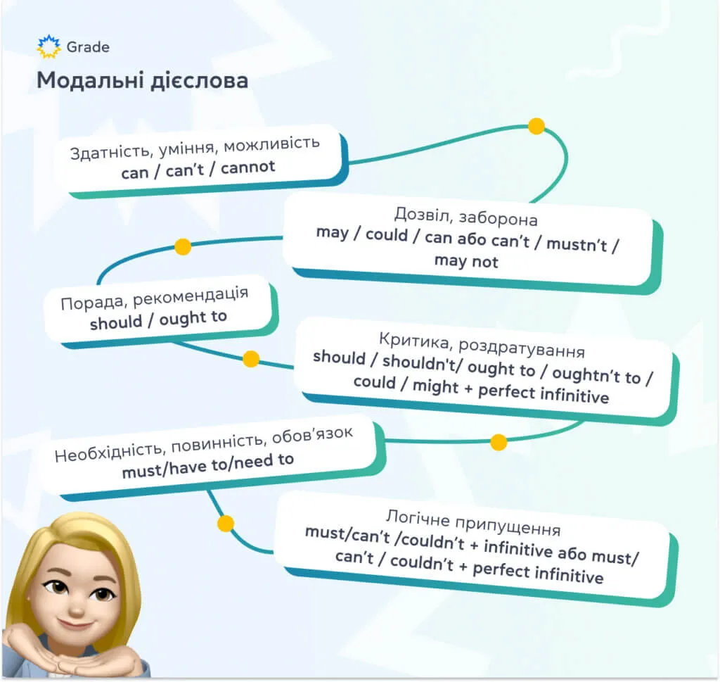 Модальні дієслова в англійській - Grade.ua