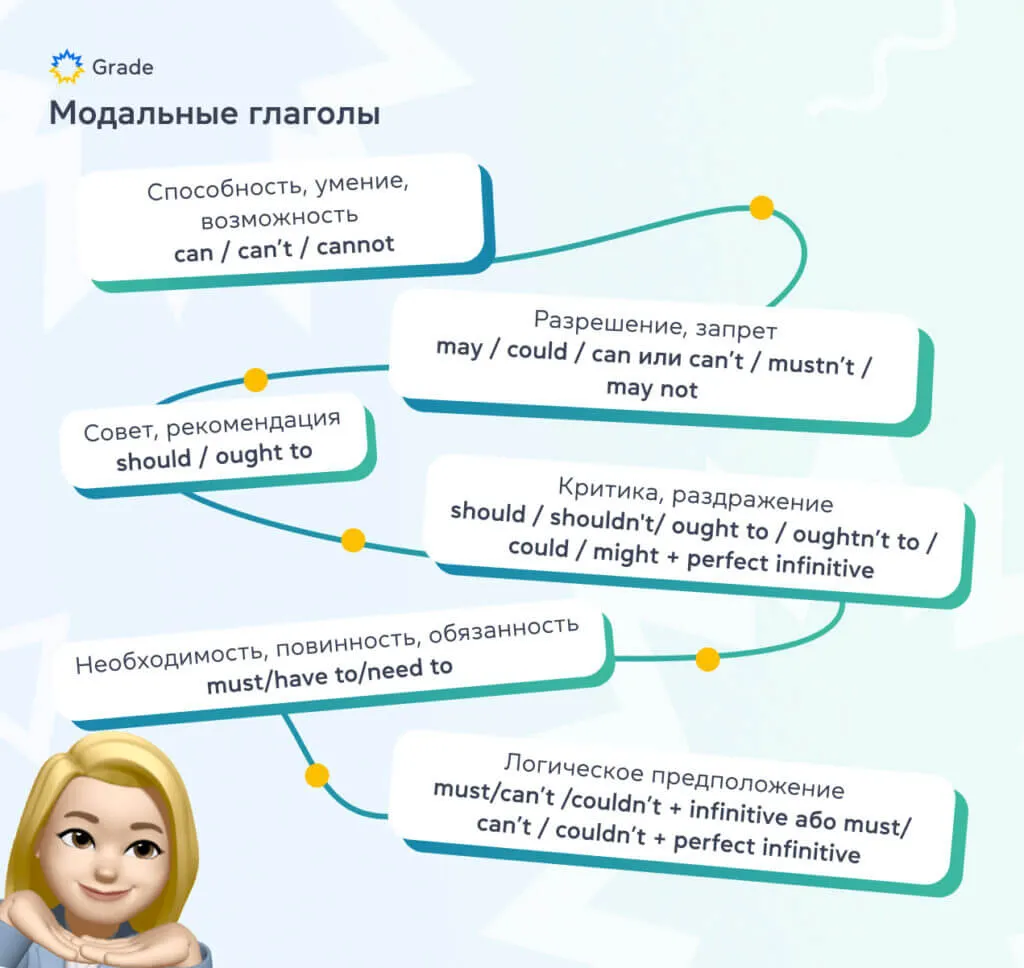 Модальные глаголы в английском - Grade.ua