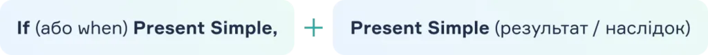 Типи умовних речень в англійській мові. Zero Conditional. Блог grade.ua