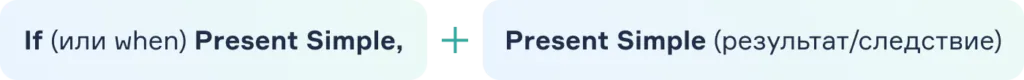 Типы условных предложений в английском языке. Zero Conditional. Блог grade.ua