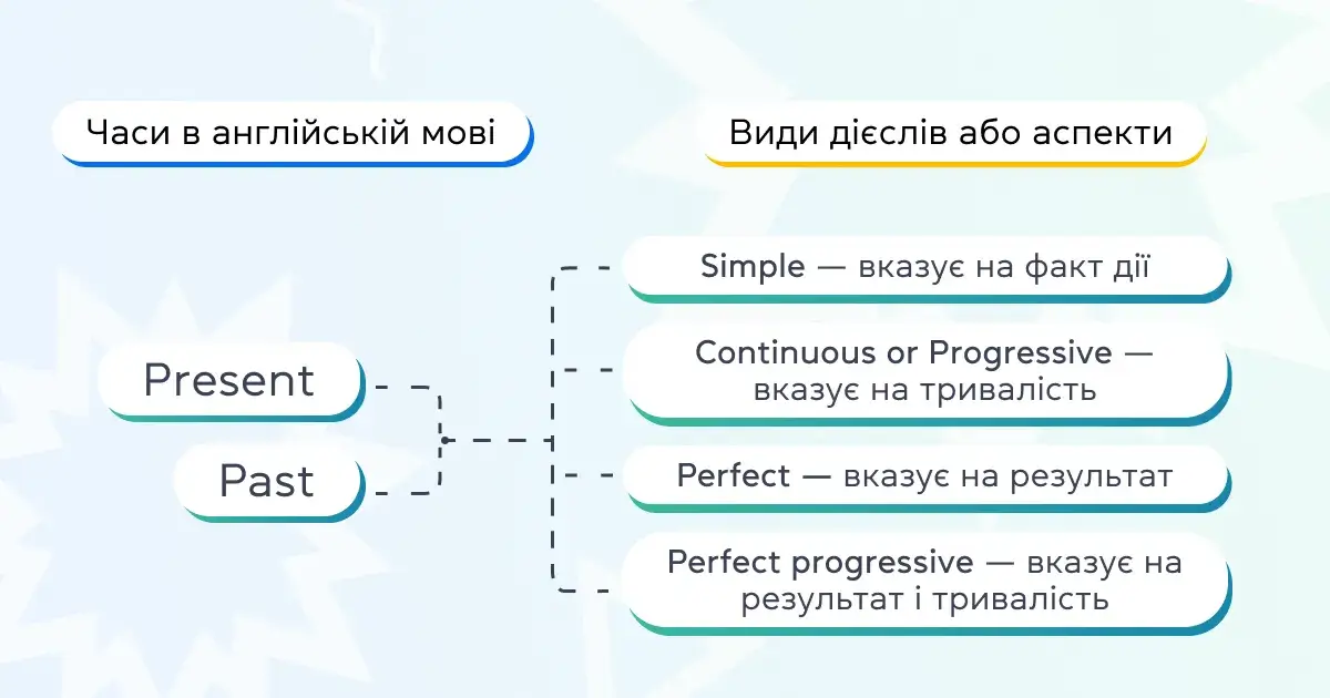 Всі часи англійської мови на схемі