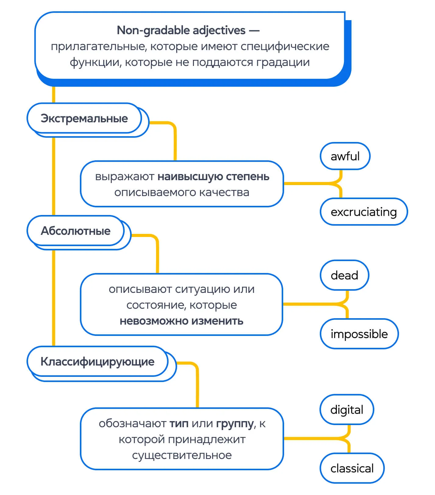 Прилагательные в английском языке. Блог grade.ua