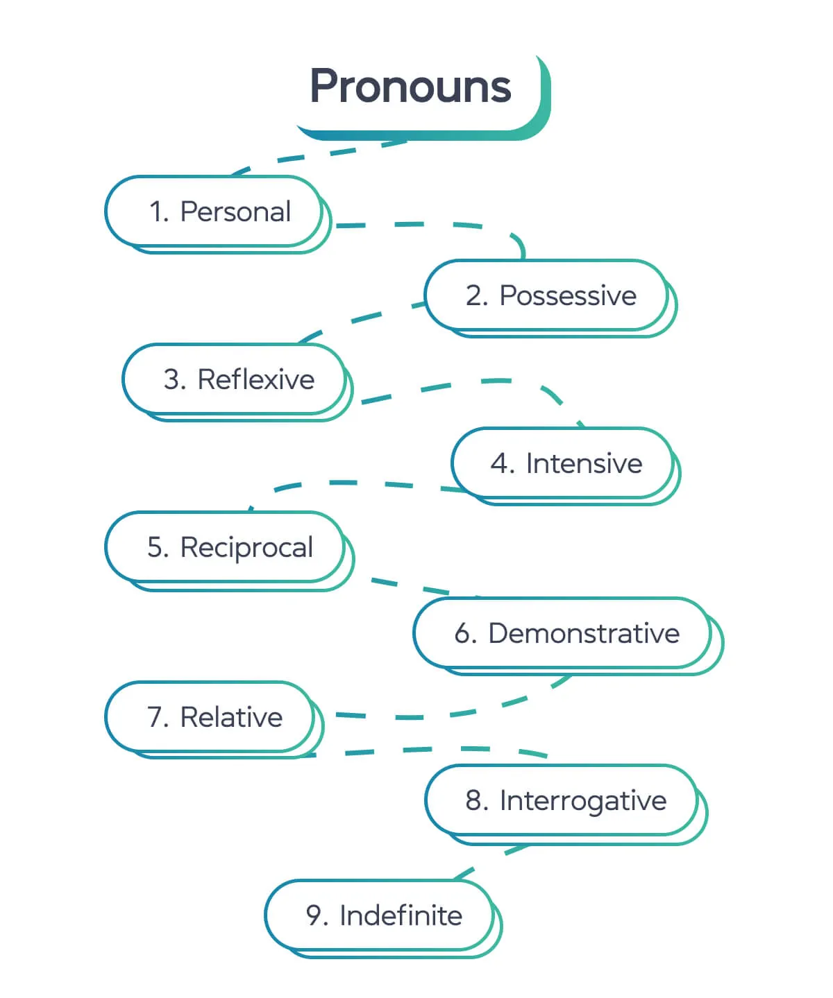 Местоимения в английском языке. Блог grade.ua