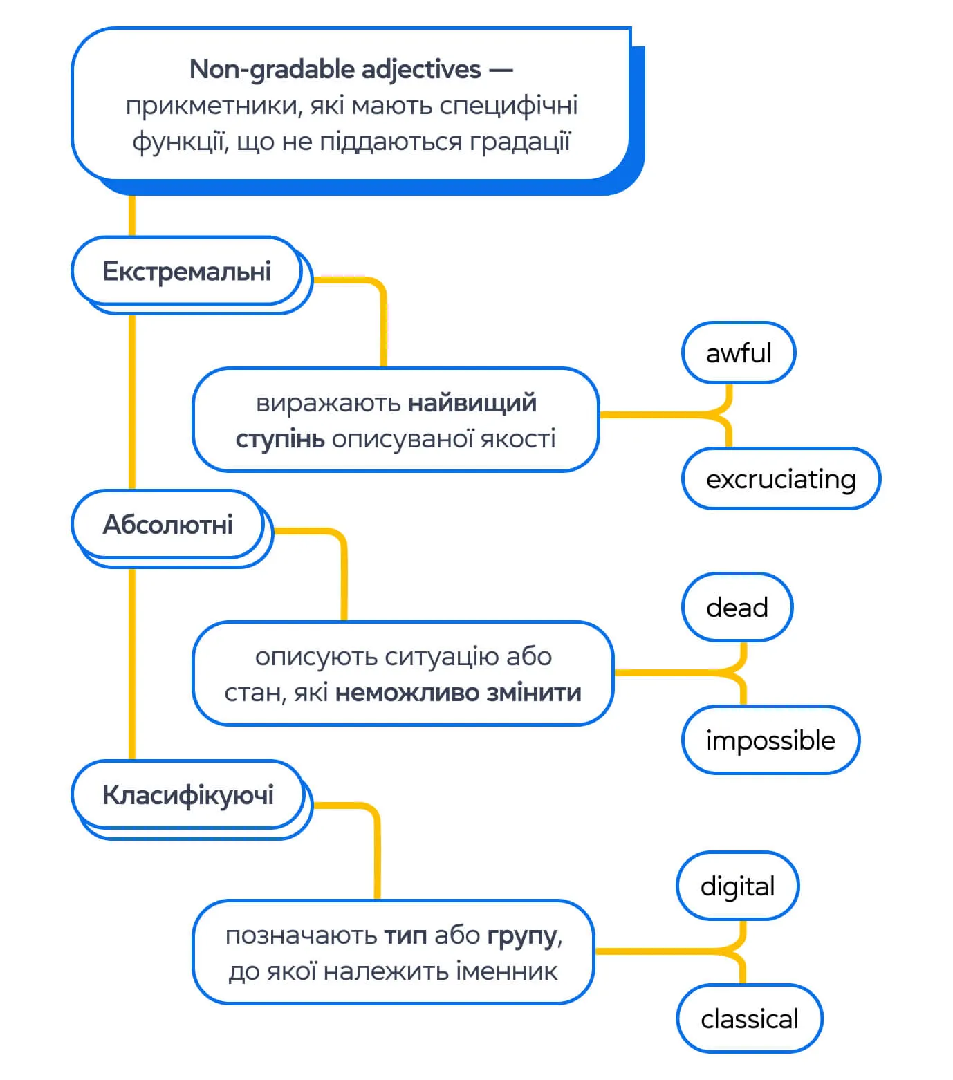 Прикметники в англійській мові: блог grade.ua
