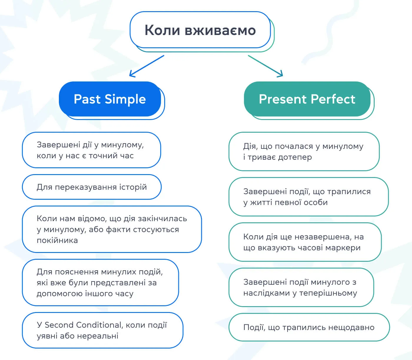 Past Simple та Present Perfect: у чому різниця, коли вживати, як практикувати?