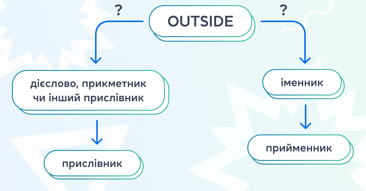 Прийменники та прислівники - grade.ua