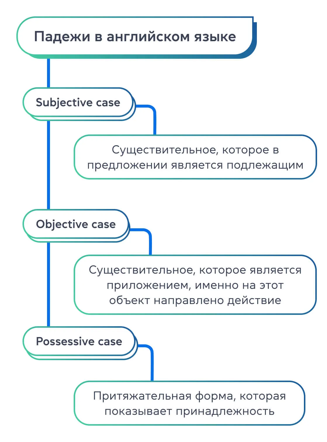 Падежи в английском языке: блог grade.ua
