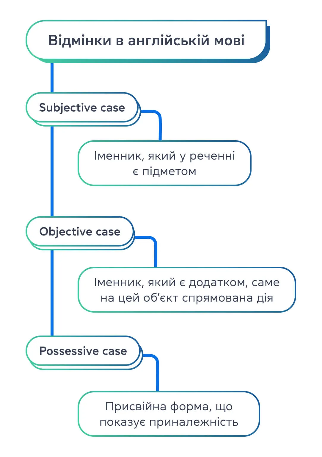 Відмінки в англійській мові: блог grade.ua
