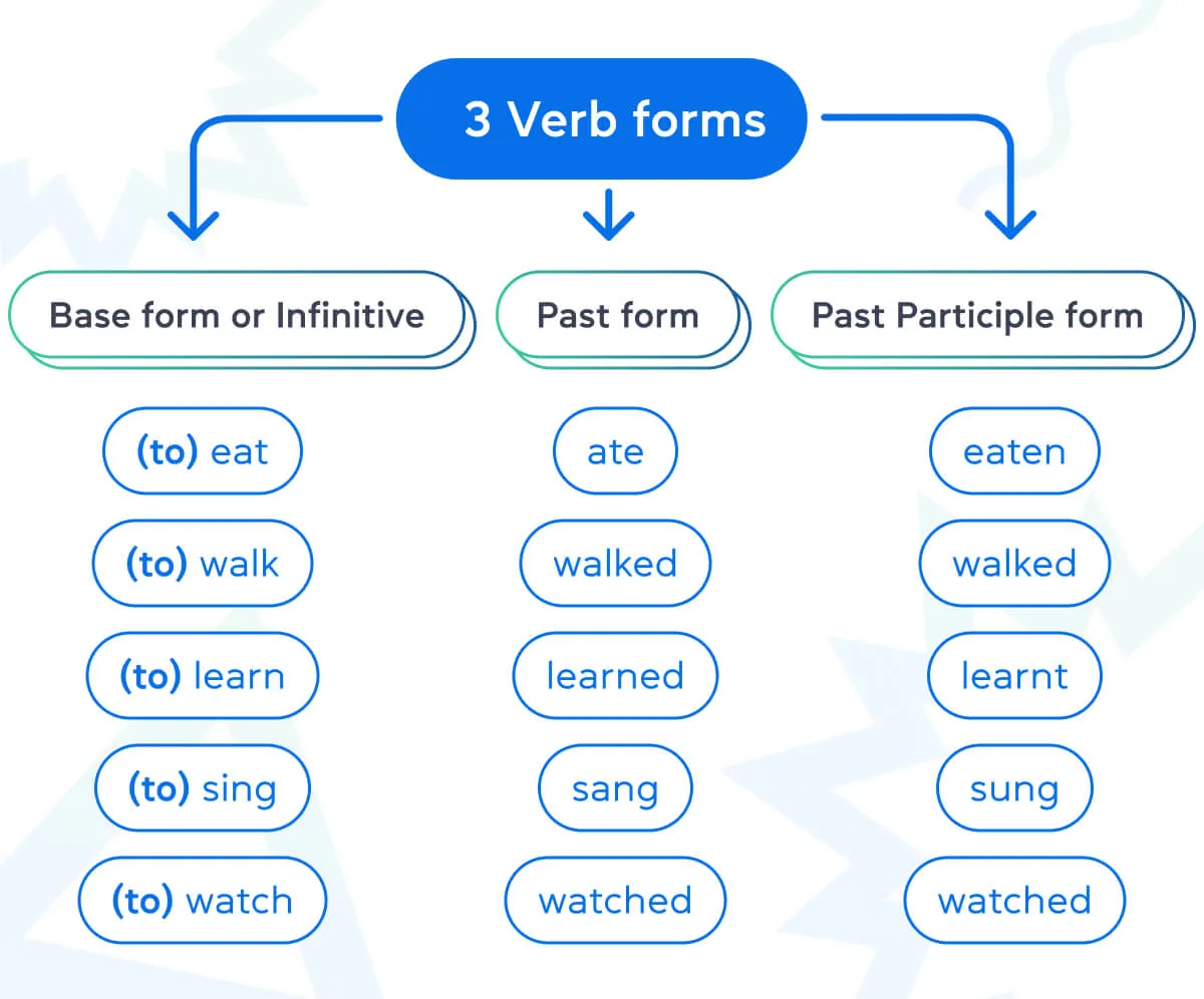 3 формы глагола в английском языке. Блог Grade.ua