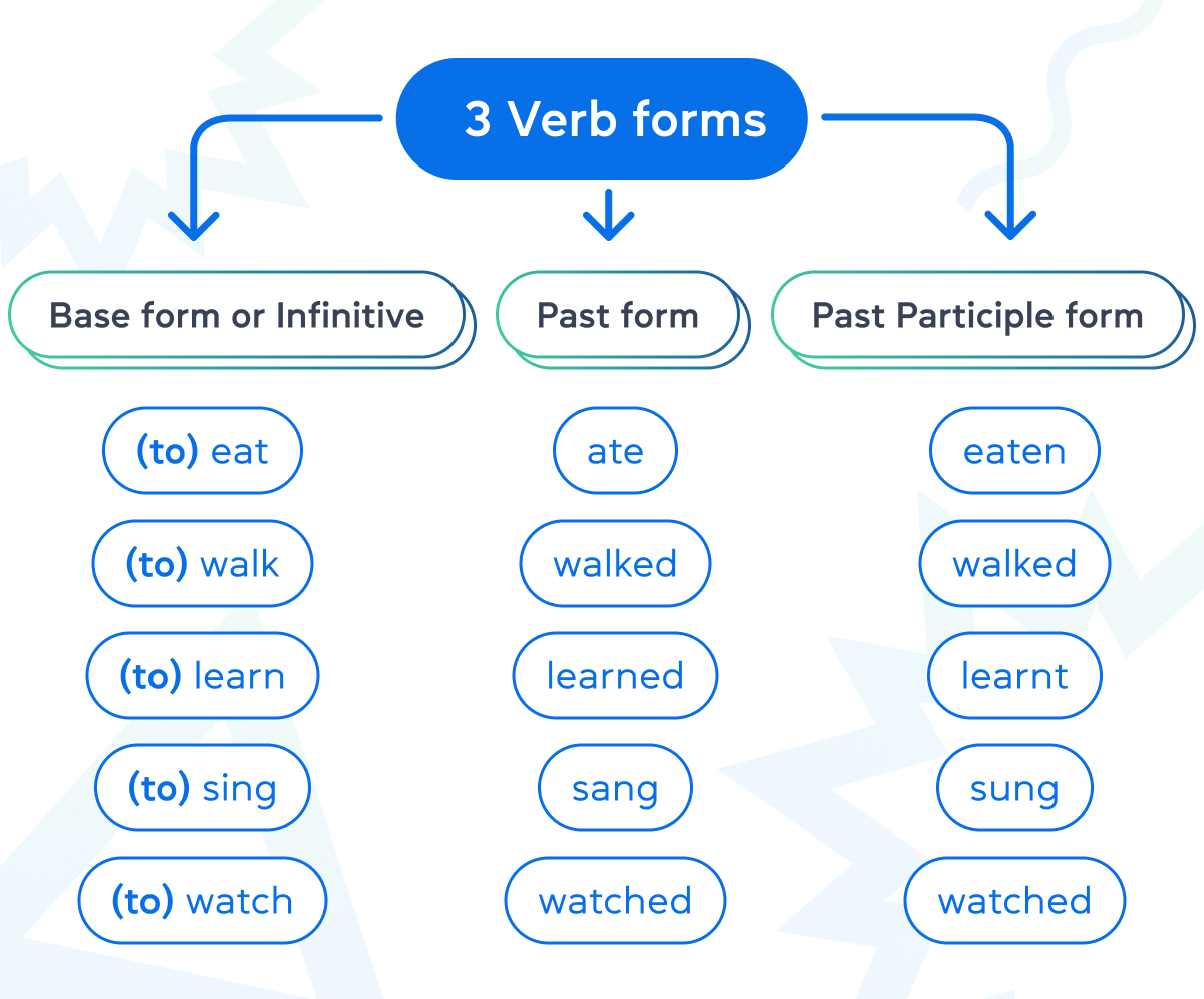 Три формы глагола в английском: V1, V2 и V3