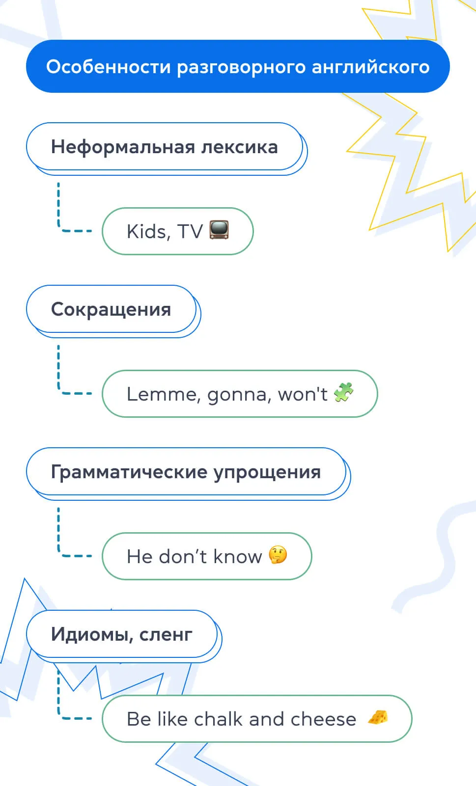 Grade блог: Особенности разговорного английского