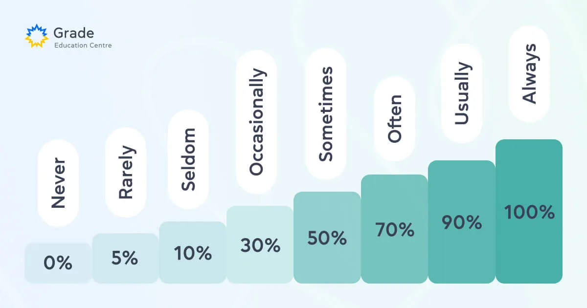 Регулярність виконання дії прислівників частоти