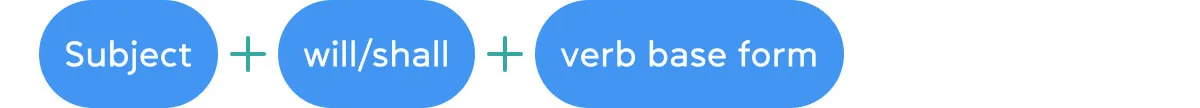 Формула образования утвердительного предложения в Future Simple