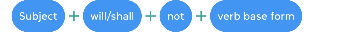 Формула образования отрицательного предложения в Future Simple