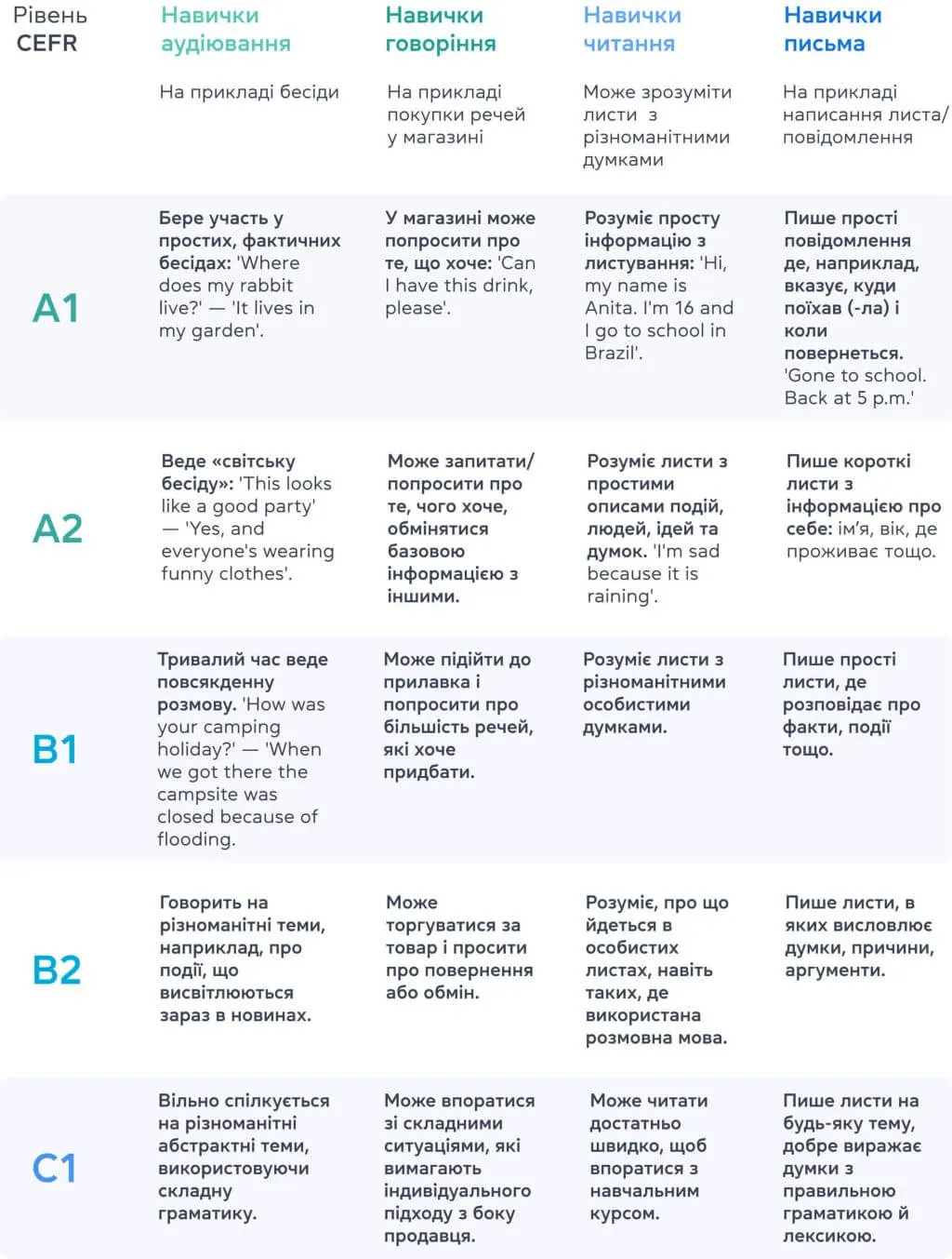 Рівні англійської мови: таблиця - Grade.ua