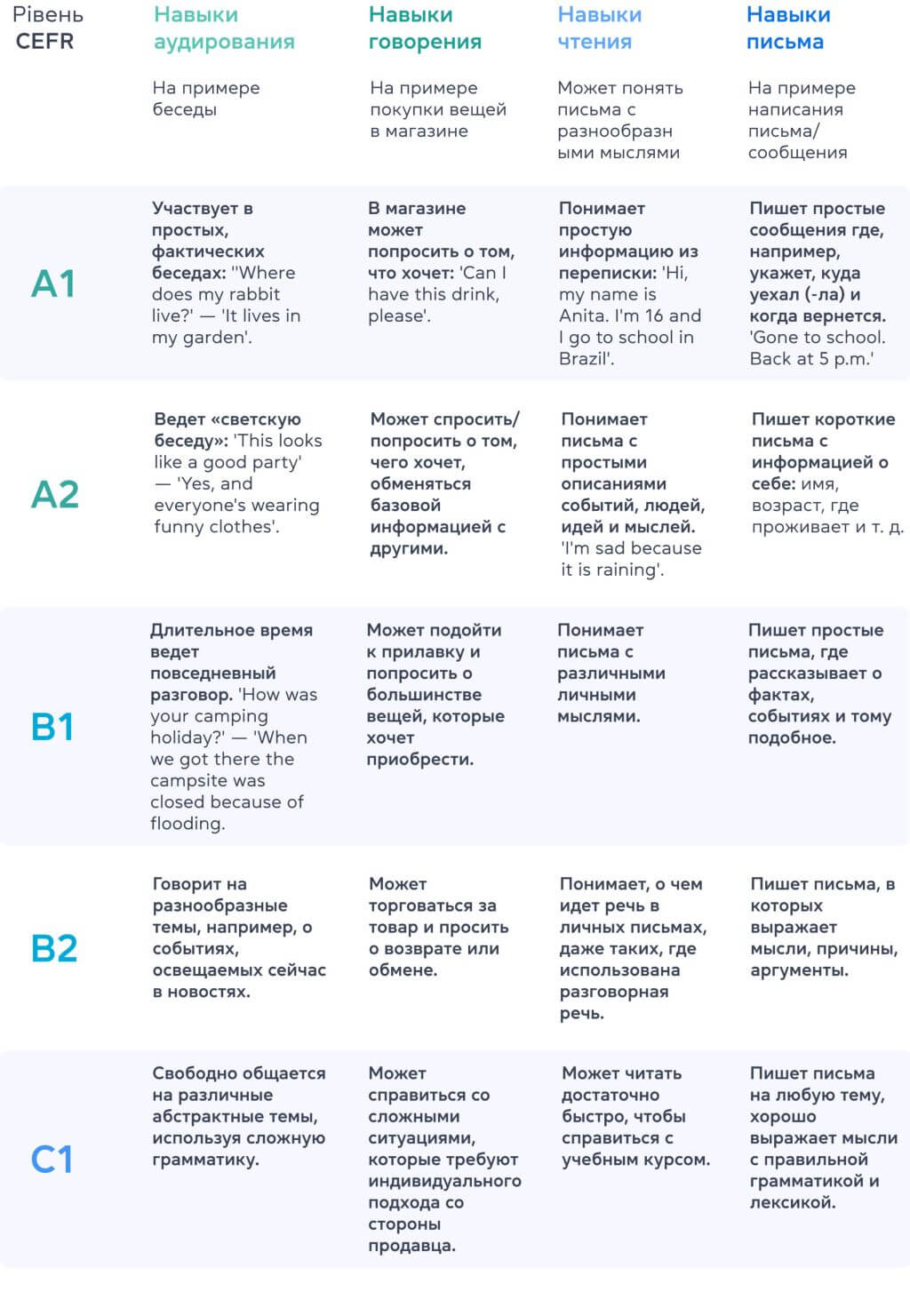 Уровни знания английского: таблица - Grade.ua