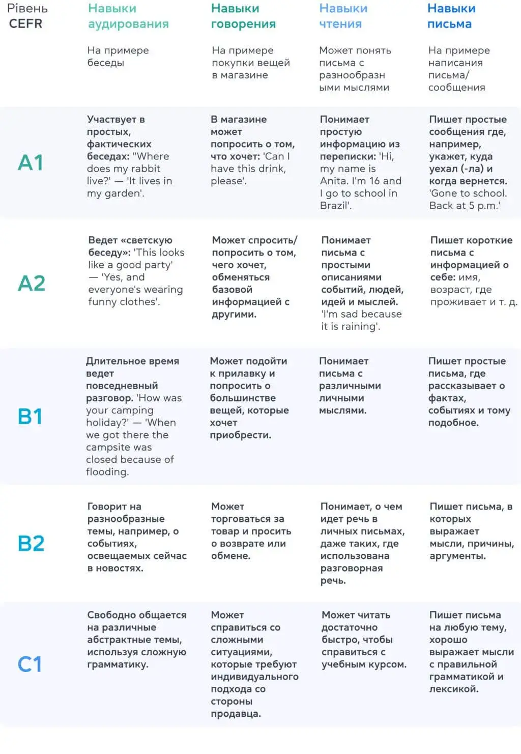 Уровни знания английского: таблица - Grade.ua
