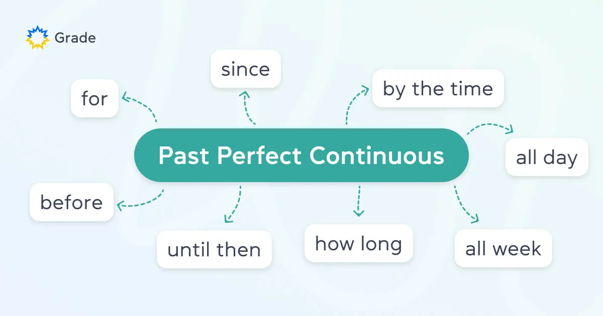 Past Perfect Continuous &mdash; минулий доконаний тривалий час - grade.ua