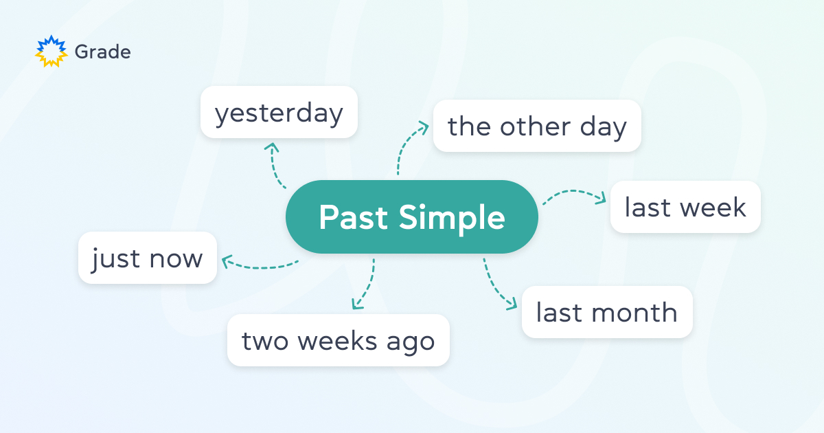 Past Simple — прошедшее простое время - grade.ua