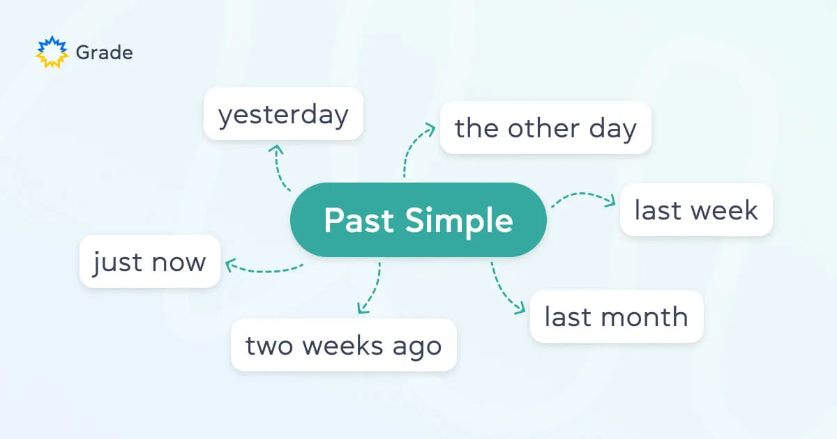 Past Simple &mdash; минулий простий час - grade.ua