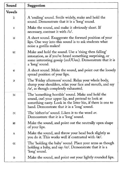 How to Teach Pronunciation by Gerald Kelly, 2001
