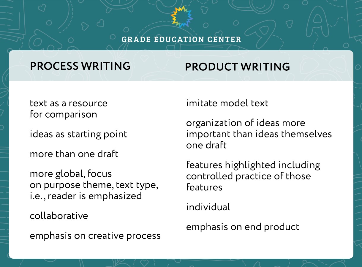 process writing vs product writing